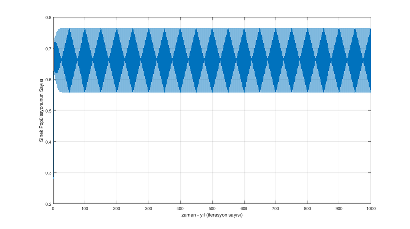 Sinek Popülasyonunun Yılllara Göre Sayısı ve Periyot-2 Davranışı (Grafik-7)