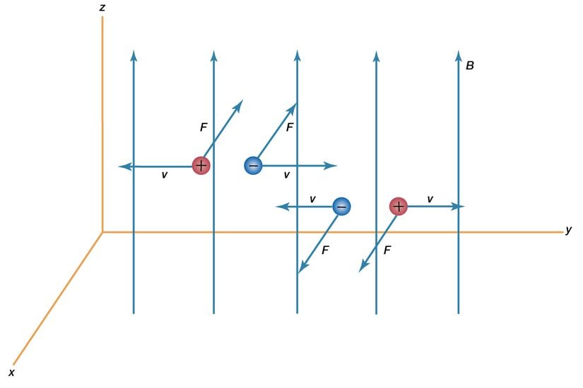 Figür 3: Hareket eden yüklerde manyetik kuvvet. Manyetik kuvvet(F) vxB büyüklüğü ve yük ile doğru orantılıdır.