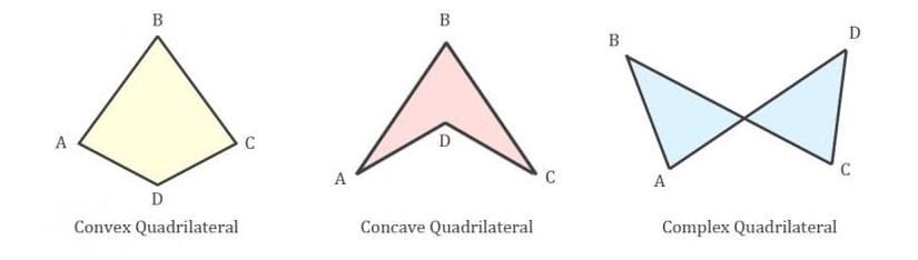 Soldan sağa doğru: Dışbükey, İçbükey ve karmaşık dörtgen örnekleriTutors.com, "What is a Quadrilateral?"