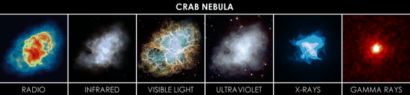 Yengeç Bulutsusu'nun farklı dalga boylarındaki görüntüsü.Soldan sağa doğru: radyo dalgaları, kızılötesi, görünür ışık, morötesi, X ışınları, gama ışınları.Wikipedia, "The Crab Nebula seen in&nbsp;radio,&nbsp;infrared,&nbsp;visible light,&nbsp;ultraviolet,&nbsp;X-rays, and&nbsp;gamma-rays&nbsp;(8 March 2015)"