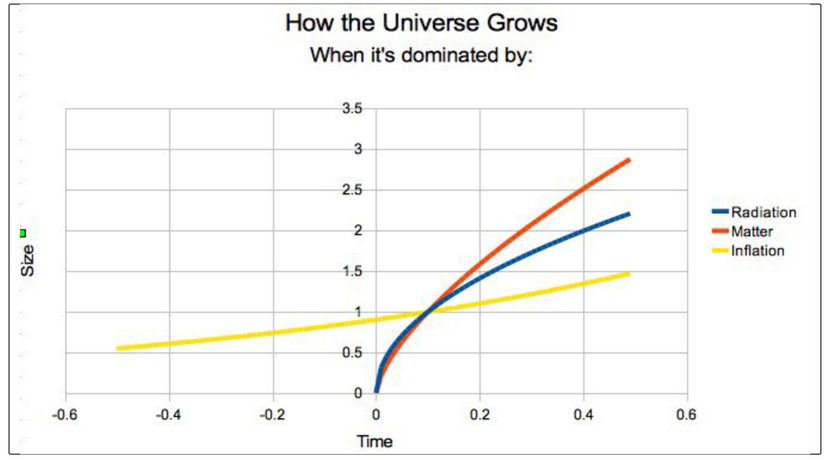 Mavi ve kırmızı çizgiler, "geleneksel" Büyük Patlama senaryosunu gösterir. Uzay-zaman da dahil her şey t=0 anında başlar. Ama enflasyon senaryosunda (sarı ile gösterilmekte), hiçbir zaman uzayın tekil bir noktaya indirgendiği bir tekilliğe ulaşamayız. Bunun yerine, geçmişe gittikçe rastgele bir şekilde küçülebilir; ama zaman, geçmişe doğru sonsuza dek gider.