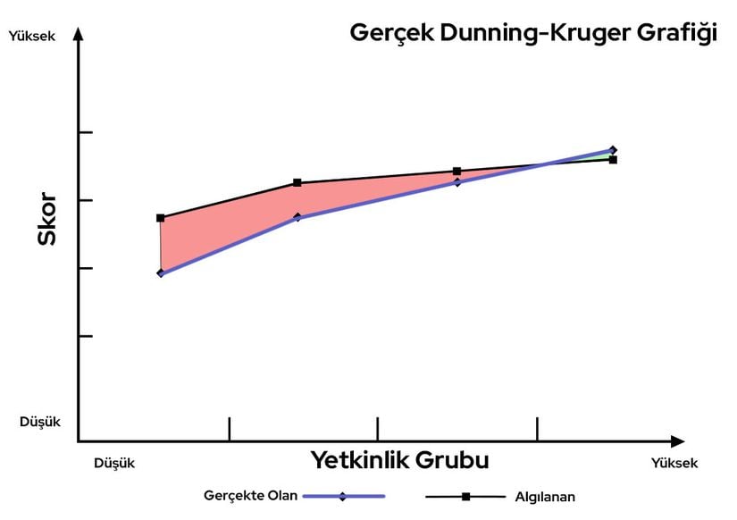 Gerçek Dunning-Kruger Etkisi Grafiği