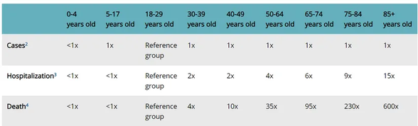 Bu tabloda bütün değerler, 18-29 yaş grubundaki vaka ("cases"), hastanelik olma ("hospitalization") ve ölüm ("death") oranlarına kıyasla verilmiştir. 1x, sütunlardan seçtiğiniz yaş grubu ile 18-29 yaş arasında hiçbir fark olmadığını göstermektedir. Örneğin hastalığa yakalanma oranları, 65-74 yaş arasındaki biri ile 18-29 yaş arasındaki birinden farksızdır (1x). Ancak 65-74 yaş grubunun hastaneye kaldırılma oranı, 18-29 yaş grubundan 6 kat fazladır (6x). Ölüm oranları ise 95 kat fazladır (95x).