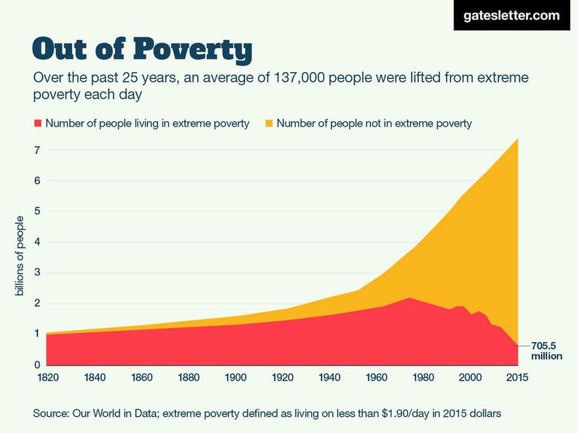 Görsel 1. Aşırı yoksulluk, 1970'li yılların sonundan itibaren düşmektedir.