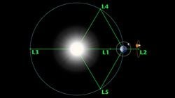 Lagrange Noktaları Nelerdir? Dünya Etrafındaki Bu "Park Noktaları", Astronomi ve Gök Mekaniği İçin Neden Önemlidir?