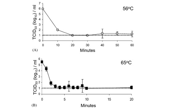Sars-CoV-2 farklı derecelerde sıcaklığa maruz bırakılması 56°C 15 dk sonrası aktivite yavaş yavaş yitiriliyor 65°C 5 dk sonunda işlev kaybediliyor.