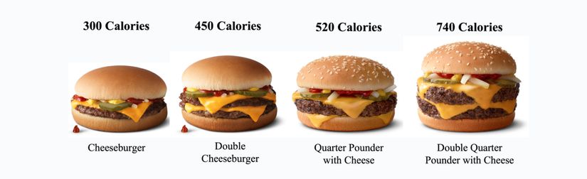 20 yıl önce tipik bir çizburger 300 kalori içeriyordu, günümüzde ise bu rakam iki katını geçmiş durumda