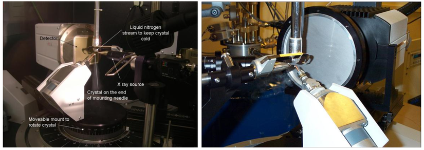 (Solda) Makinanın tamamının görünümü ve (sağda) goniometreye bağlı bir kristalin X ışını jeneratörü ve detektörü ile görünümü.