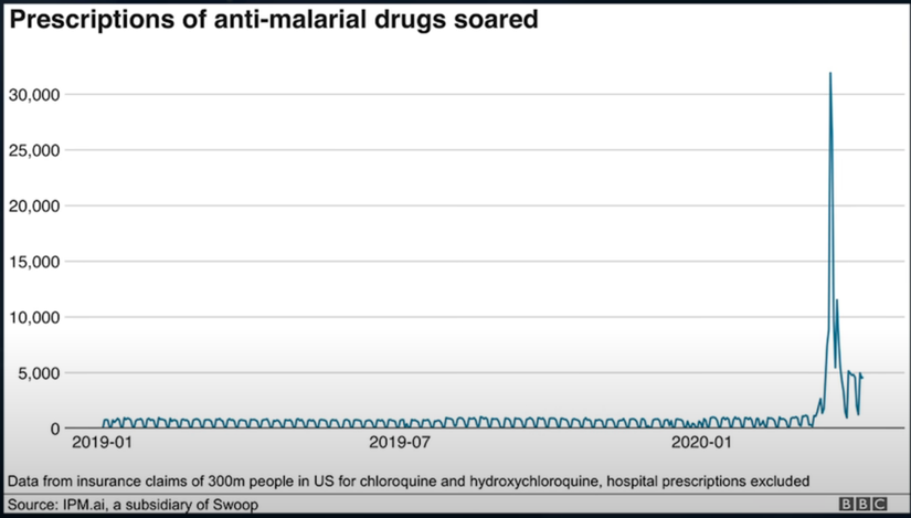 Trump'ın açıklamaları sonrası sıtma ilacı reçete edilme oranları fırladı.