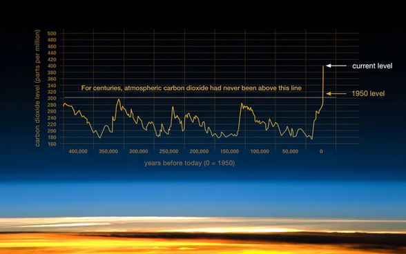 Son 400.000 yıldaki atmosferik karbondioksit oranlarının değişimi. Yatay çizgi, son 400.000 yılda atmosferdeki karbondioksit oranının 300 ppm'i hiç geçmediğini gösteriyor! Özellikle 1950'den itibaren başlayan artışı takiben, şu anda 400 ppm'i geçmiş vaziyetteyiz.