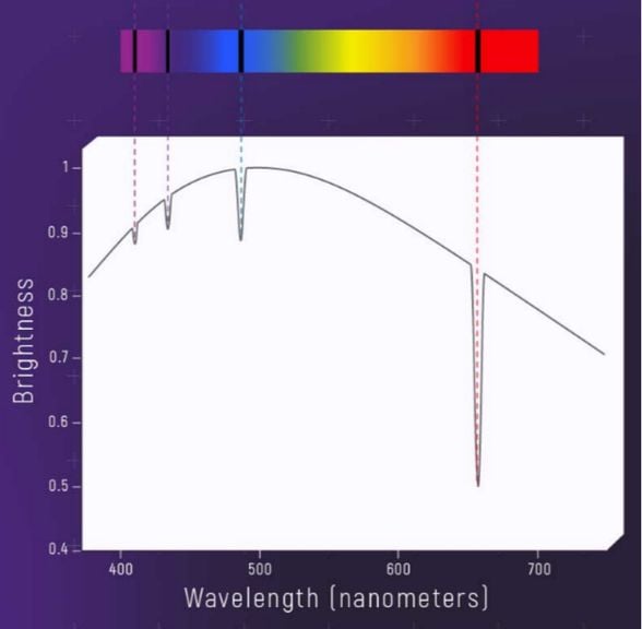 Hidrojenin soğurma spektrumu. Siyah çizgiler o dalga boyundaki ışığın hidrojen tarafından soğurulduğunu gösteriyor.