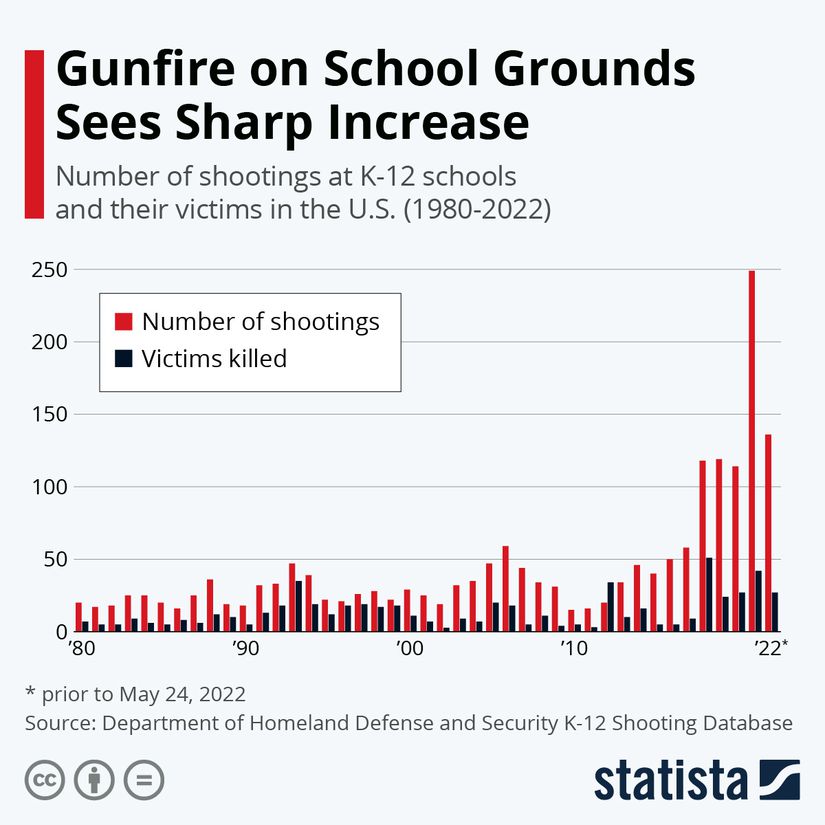 Anaokulundan 12. sınıfa kadar eğitim veren okullarda meydana gelen silahlı saldırılar (kırmızı) ve ölümler (siyah)