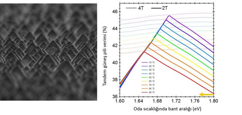 Vakum yöntemi ile üretilen perovskit/silisyum tandem güneş pillerinin üst tarafından alınan taramalı elektron mikroskop görüntülerinde piramit doku (solda) ve farklı sıcaklıklar icin hesaplanan ideal optik bant aralığı değerleri (sağda).