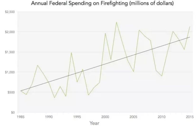 ABD'de yangınla mücadeleye ayrılan federal kaynaklar (milyon dolar cinsinden). Tarihsel dolar değerleri, 2015 yılındaki enflasyona göre düzeltilmiş dolar değerlerine çevrilmiştir.