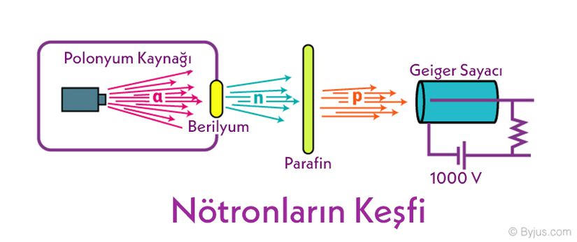 Nötronların keşfini mümkün kılan deney düzeneği