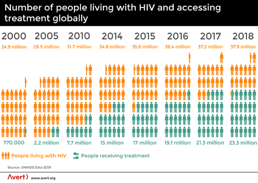 HIV ile yaşayan ve küresel olarak tedaviye erişen kişi sayısı (2000-2018). Sarı renk = HIV ile yaşayan, Mavi renk = tedavi gören.