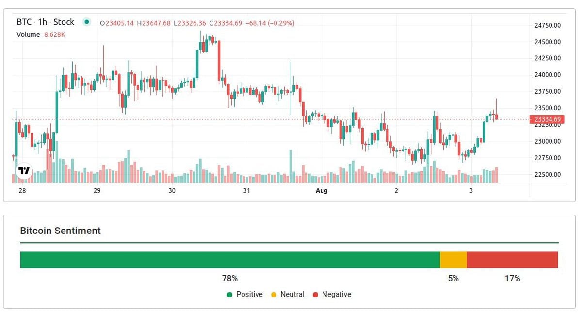 Bitcoin Market Sentiment Swings To Fear As Prices Dip