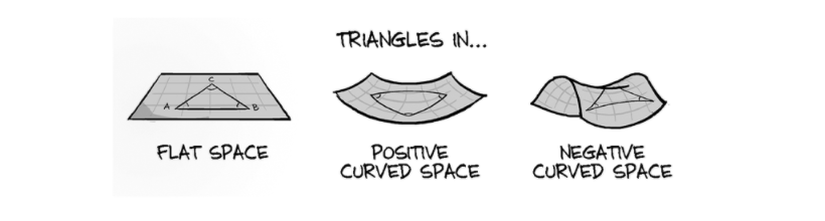 Düz, pozitif eğimli ve negatif bükümlü uzaylarda üçgenler.