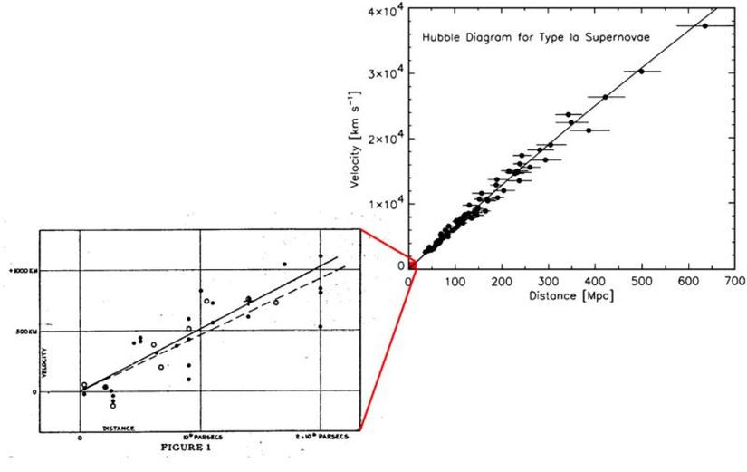 Evrenin orijinal 1929 Hubble genişlemesinin gözlemlenmesini detaylı ancak kesin olmayan gözlemler takip etti. Hubble'ın grafiği, öncüllerine ve rakiplerine üstün verilerle göre kızıla kayma uzaklık verilerini açıkça gösteriyordu.