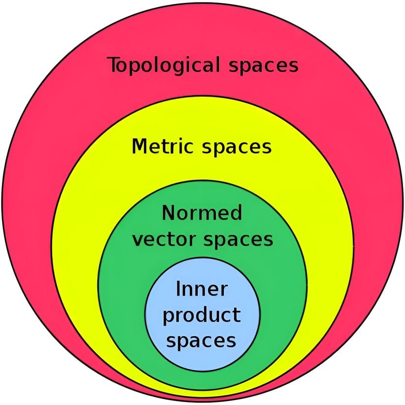 Uzayların Küme Şeması. (Dıştan İçe: Topolojik, Metrik, Normlu Vektör, İç Çarpım Uzayları.)