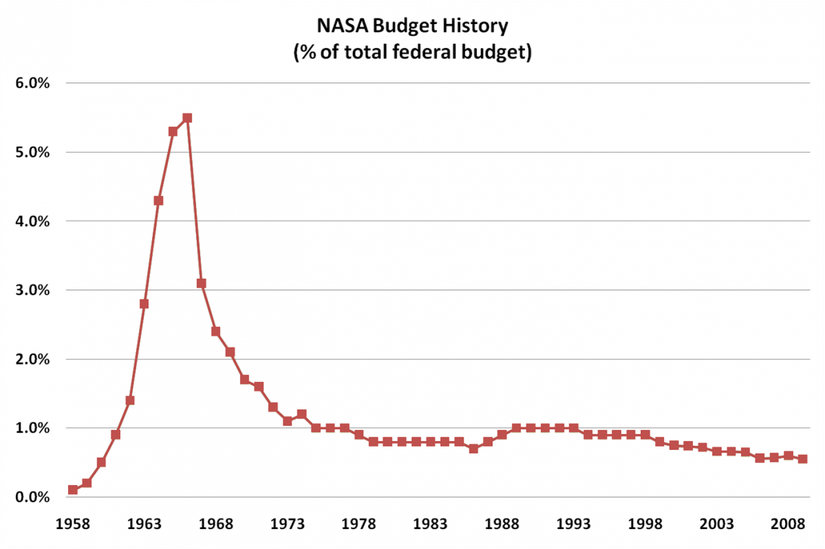 NASA'nın Yıldan Yıla Bütçesi...