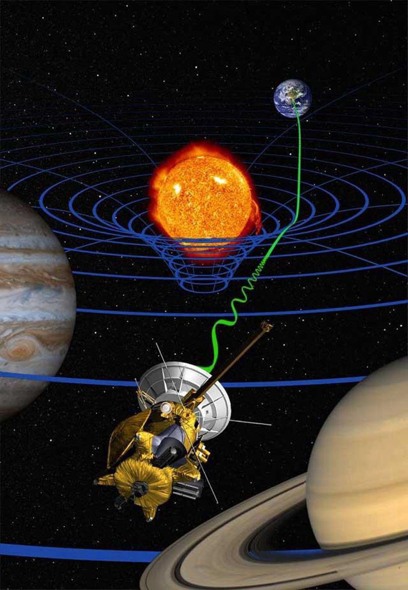 Güneş Sistemi'mizdeki gezegenlerin ve Güneş'in uzayı bükmesi, bir uzay aracının veya başka bir gözlemevinin yapacağı herhangi bir gözlem için dikkate alınmalıdır. Uzay araştırmalarından GPS uydularına ve Güneş'in yakınından geçen bir ışık sinyaline kadar pek çok uygulamada, Genel Görelilik Teorisi'nin etkileri (hatta incelikli olan etkileri bile) göz ardı edilemez.