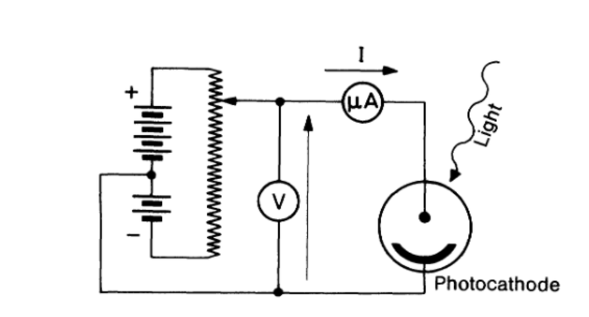 Fotoelektrik Olay: Fotonlar ile fotokatottan koparılan elektronlar devrede bir elektrik akımı oluşturur. Ampermetre ile oluşan bu akımı ölçebilmek mümkündür.