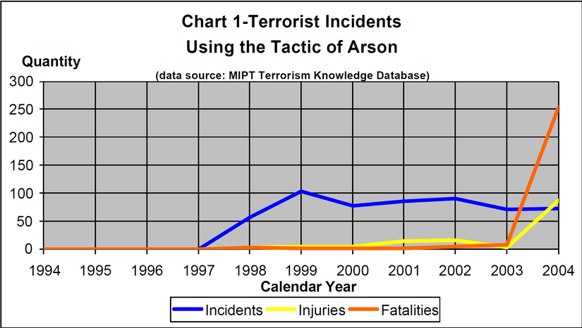 Kundakama Taktiğini Kullanan Terör Saldırıları (Mavi: Vakalar, Sarı: Yaralanmalar, Turuncu: Ölümler)