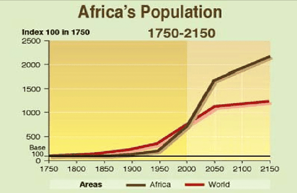 Afrikadaki insan nüfusunun 20. yy daki artışı