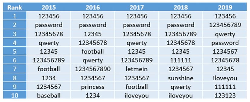 Son 5 yılın en çok kullanılan şifreleri