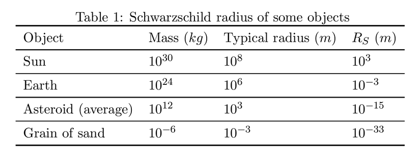 Tablo 1, farklı nesneler için Schwarzschild yarıçapını ve 10'un kuvvetleri cinsinden ifade edilen diğer büyüklükleri göstermektedir. Aynı prosedür ilerleyen bölümlerdeki tablolarda da kullanılmaktadır.