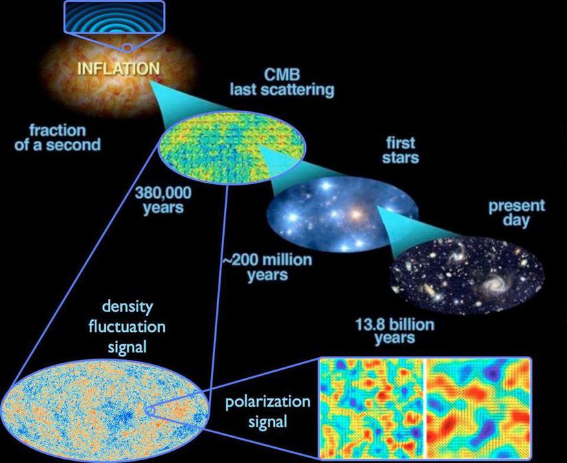 Kuantum ölçeğinde uzay-zamandaki dalgalanmalar, şişme sırasında Evren boyunca gerilir ve hem yoğunluk hem de yerçekimi dalgalarında kusurlara yol açar. Alan şişirmek &quot;hiçbir şey&quot; olarak adlandırılabilirken, böyle düşünmeyenler de var.