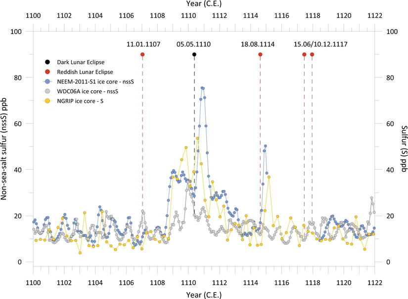 (a) NEEM-2011-S1, NGRIP ve WDC06A buz çekirdeklerinden edinilen, deniz tuzu kaynaklı olmayan sülfürün aylık kayıtları ile, (b) Avrupa'da 1100-1122 yılları arasında gözlenen tam Ay tutulmalarının parlaklığı.