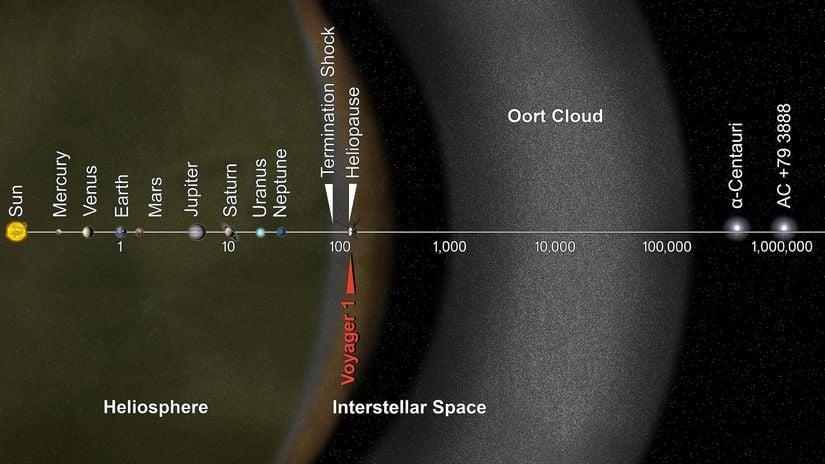Gezegenlerin de yer aldığı Heliosfer ve Oort Bulutu. Şemadaki mesafeler, giderek katlanacak şekilde, logaritmik olarak verilmiştir.