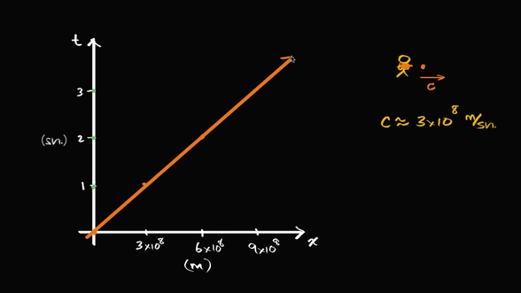 Newtonian'ın konum zaman grafiği