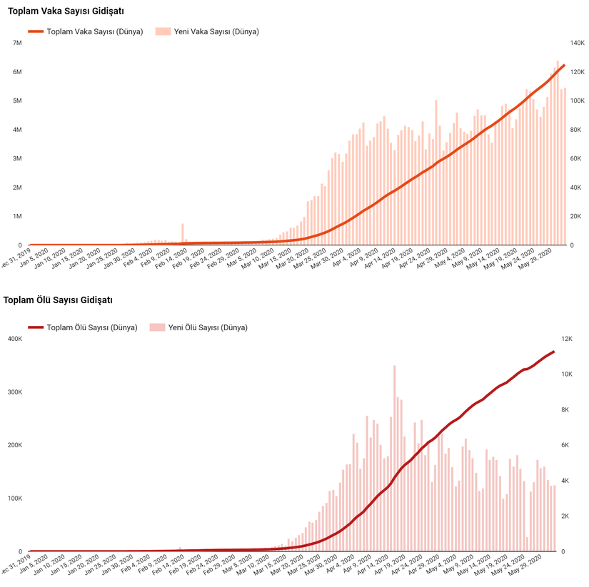 Çubuklar (ve sağ eksenler) Dünya genelinde günlük yeni vaka ve yeni ölüm sayılarını göstermektedir.