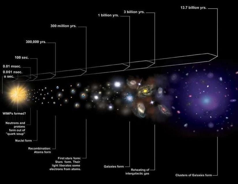 Genişleyen Evrenin görsel tarihi, Big Bang olarak bilinen sıcak, yoğun durumu ve ardından yapının büyümesini ve oluşumunu içerir. Evren genişledikçe aynı zamanda soğuyarak iyonların, nötr atomların ve nihayetinde moleküllerin, gaz bulutlarının, yıldızların ve nihayet galaksilerin oluşmasını sağlamaktadır.