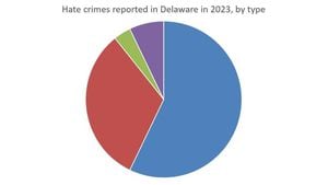 Religious Hate Crimes Reach Record Levels Amid Conflict