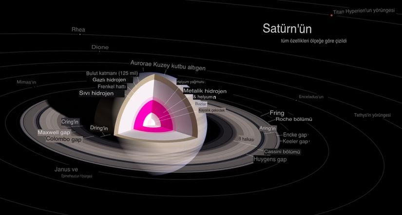 Satürn’ün iç yapısının şematik gösterimi. Görseli incelediğinizde merkezdeki kayalık çekirdeği, üzerini örten metalik hidrojen tabakasını, irtifaya bağlı değişen bulut ve atmosfer tabakalarını görebilirsiniz.