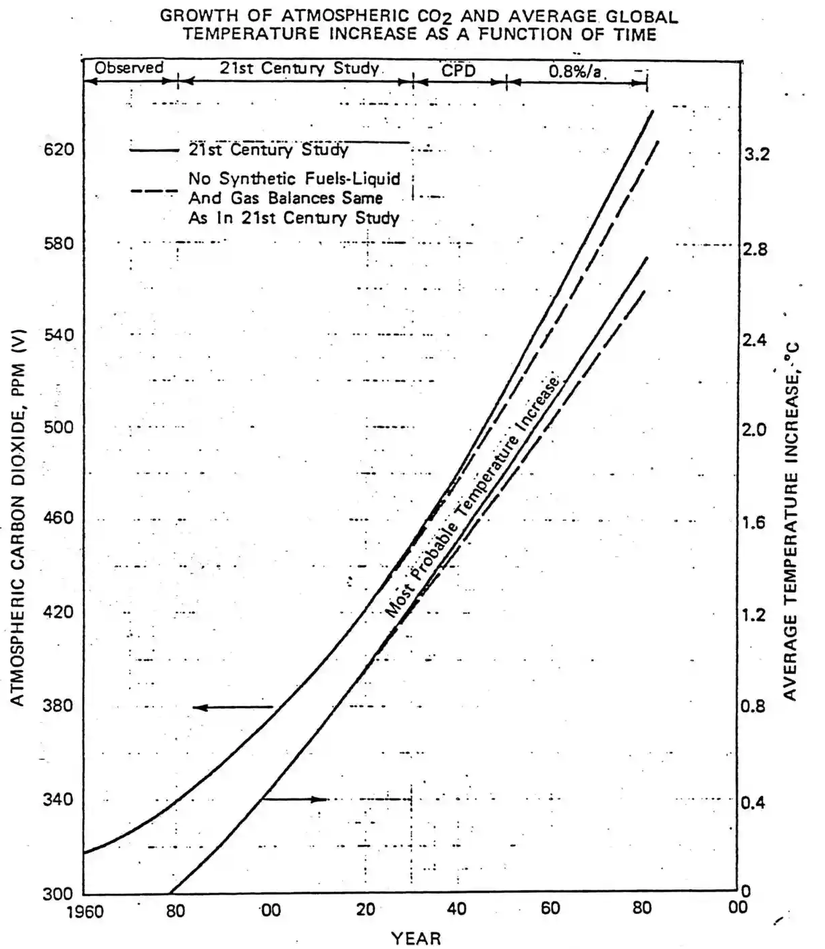 1982 yılında Exxon tarafından yayınlanan bir iç brifing dokümanında, petrol faaliyetine bağlı olarak artan atmosferik karbondioksit seviyelerinin hava sıcaklığını gelecekte nasıl değiştireceğini gösteren tahmin.
