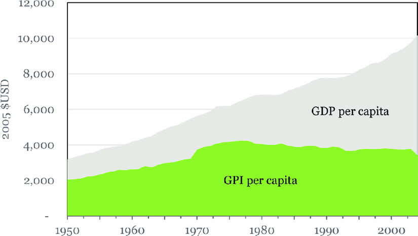 GSYH ve GPI (Gerçek İlerleme Göstergesi), 1950-2005.