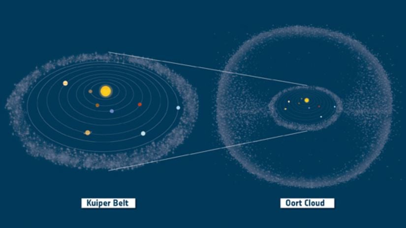 Sol tarafta Güneş ve onun etrafında dönen gezegenlerin ve 30 ila 50 astronomik birim uzaklıktaki küçük, buzlu gök cisimlerinden oluşan, bir halkayı andıran Birincil Kuiper Kuşağı'nın bir temsilini görebilirsiniz. Sağ tarafta ise Güneş'ten yaklaşık 2.000 ila 100.000 astronomik birim uzaklıkta bulunan, yüz milyarlarca kuyruklu yıldızdan (buzul kayalar) oluşan bir küre olan Oort Bulutu'nun bir temsilini görebilirsiniz. Kuiper Kuşağı ve Oort Bulutu'nun arasında kalan, gök cisimleri içeren bölgelere, uzak Kuiper Kuşağı/Dağınık Disk denmektedir. Bu bölgenin kesin şekli ve boyutu bilinmemektedir. Henüz keşfedilmemiş Dünya benzeri bir gezegen, bu uzak Kuiper Kuşağı'nda bulunuyor olabilir.