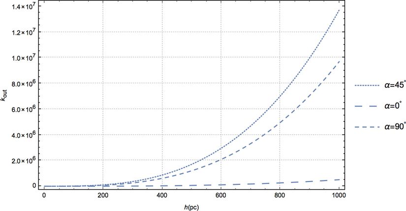 Üç farklı eğim açısına sahip atarcanın yayın ağının büyüme grafiği. h ışınların katettiği mesafeyi, k(out) ise yollarına çıkan gezegenlerin tahmini sayısını göstermektedir.