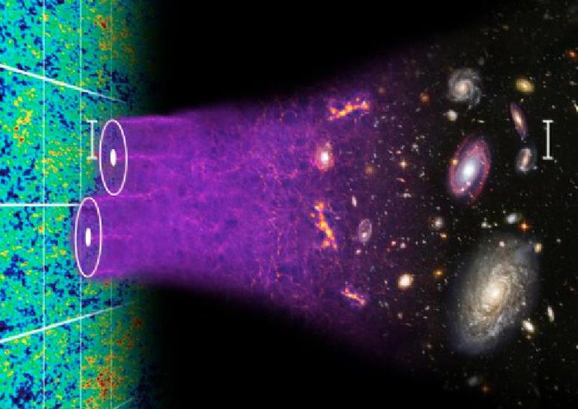 Evrene ayrıntılı bir bakış, onun antimaddeden değil maddeden oluştuğunu, karanlık madde ve karanlık enerjinin gerekli olduğunu ve bu gizemlerin hiçbirinin kökenini bilmediğimizi ortaya çıkarır. Bununla birlikte, kozmik mikrodalga arka plandaki dalgalanmalar, büyük ölçekli yapı arasındaki oluşum, korelasyonlar ve yerçekimi merceklenmesinin modern gözlemleri aynı tabloya işaret ediyor.