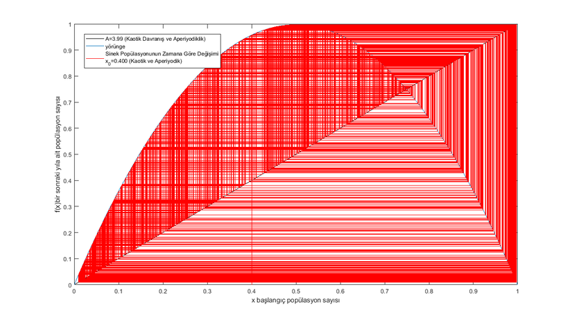 Sinek Popülasyonunun Zamana Göre Sayısı (Kaotik Durum ve Aperiyodiklik) (Grafik-11)
