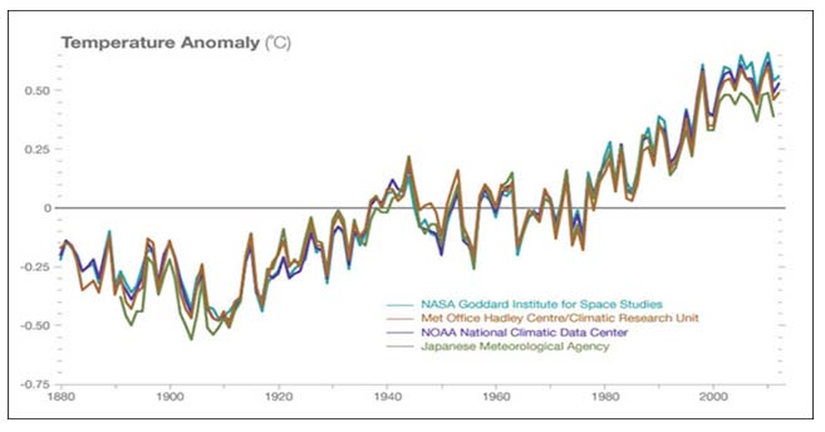 1880 yılından bu yana olan sıcaklık artışı.