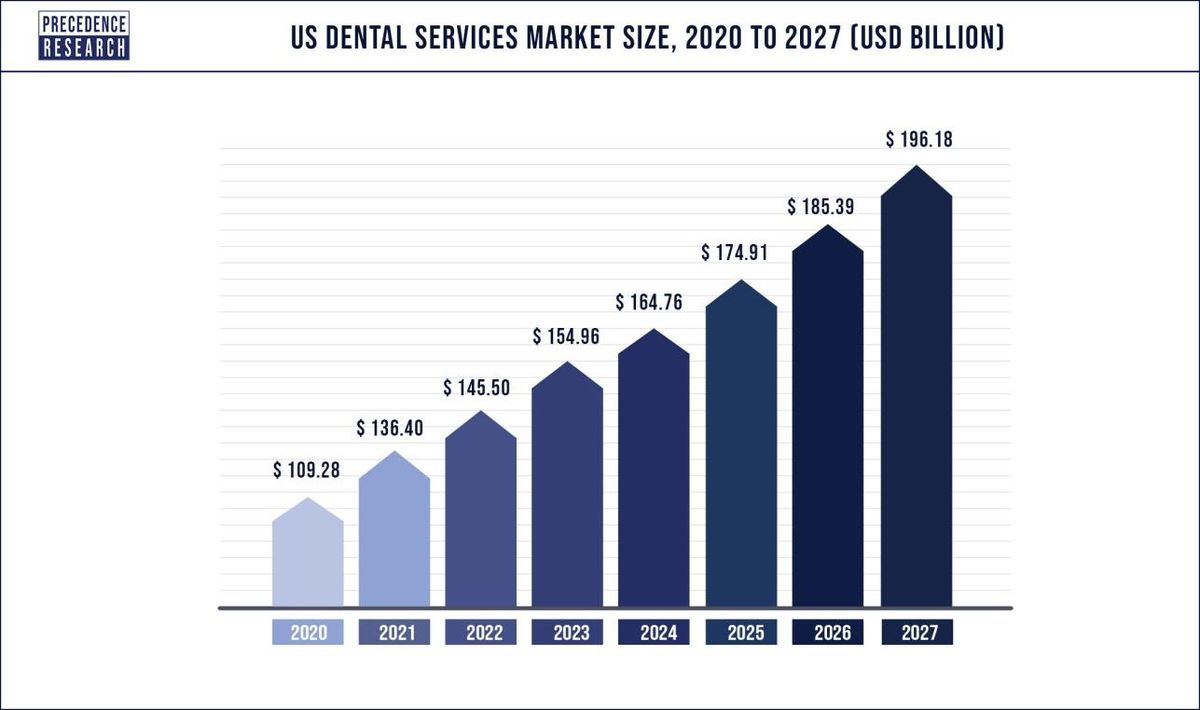 Dental Market Set For Significant Growth