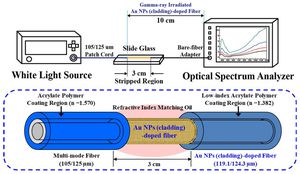 Fiber Revolution: Are Semiconductor Core Fibers The Future Of Optoelectronics?