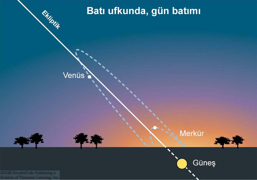 Figür 2: Gün batımı sırasında Merkür ve Venüs'ün bulunabileceği bölge.