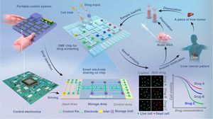 Are Microfluidic Organotypic Systems The Future Of Cancer Treatment?